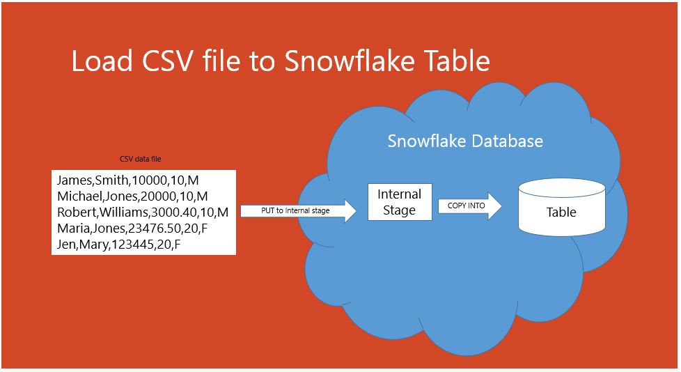 Importing the Files into Snowflake Data Warehouse image